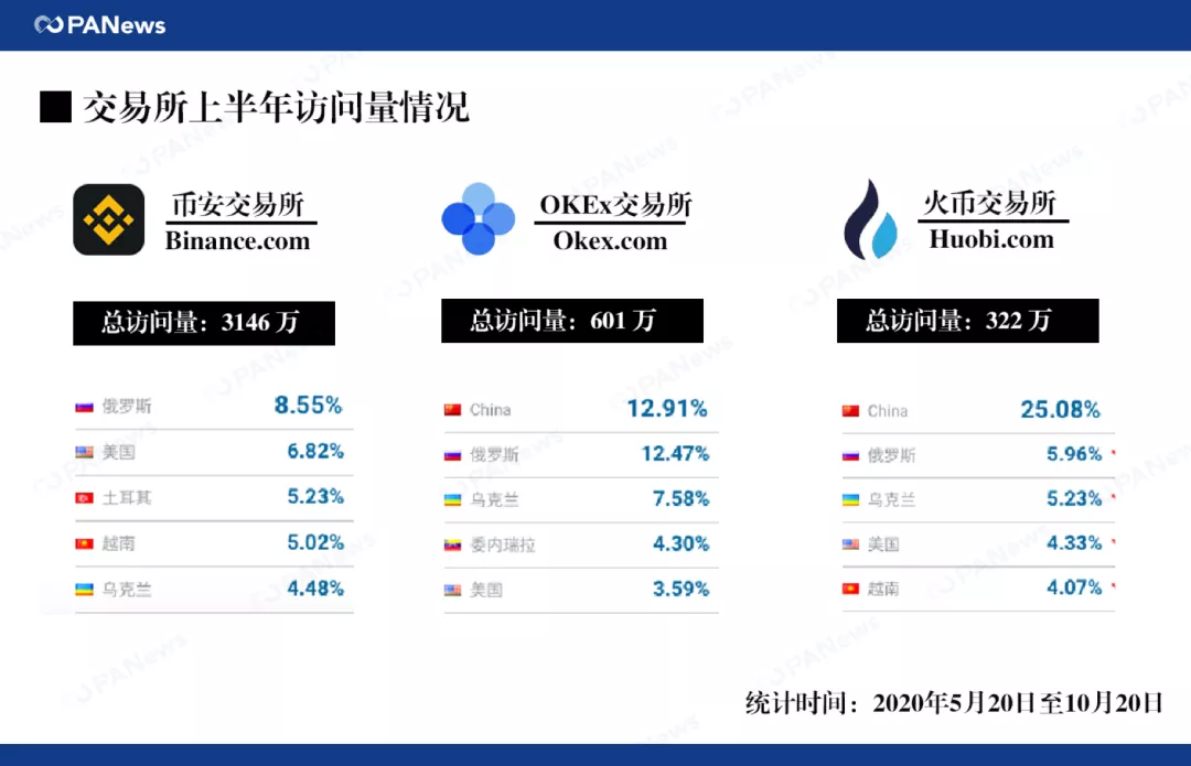 币友大迁徙,火币、币安、OKEx“分道扬镳”