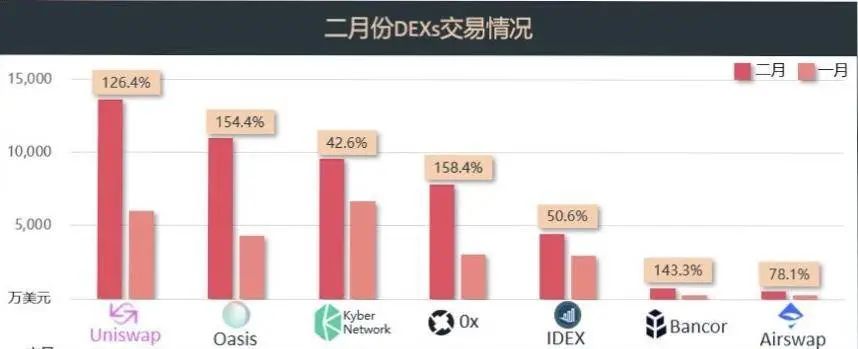 DEX二月交易量创历史新高,Kyber迎来第二春
