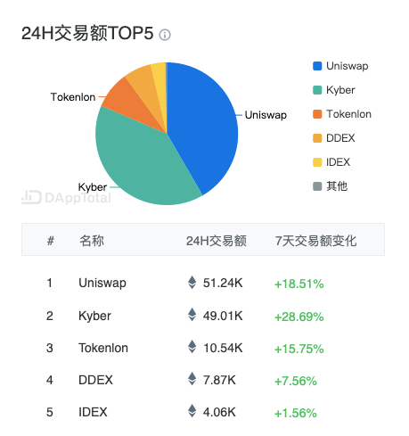 DEX二月交易量创历史新高,Kyber迎来第二春