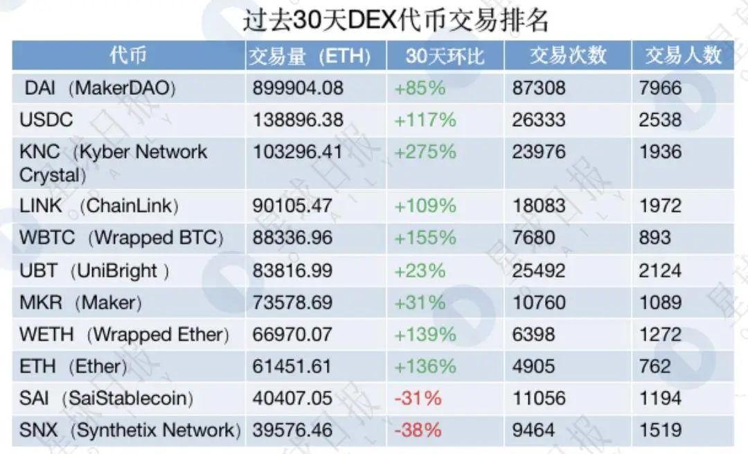 DEX二月交易量创历史新高,Kyber迎来第二春
