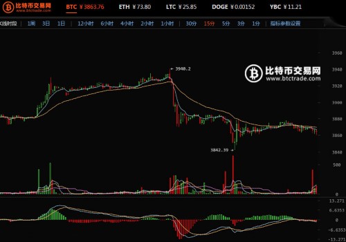 BtcTrade行情:比特币价格小额起伏,比特币交易网上线以太坊