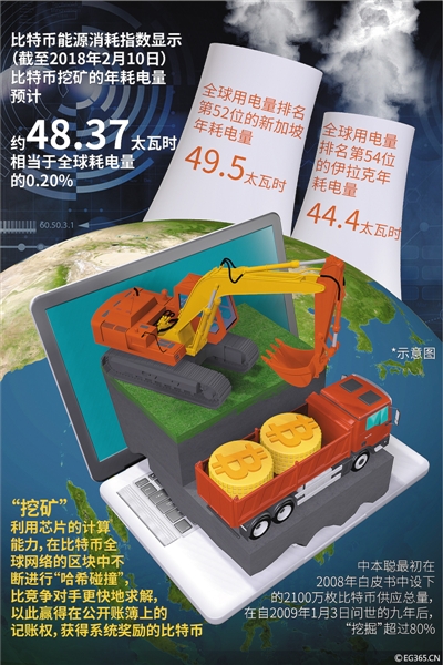 比特币“挖矿”:能耗黑洞!