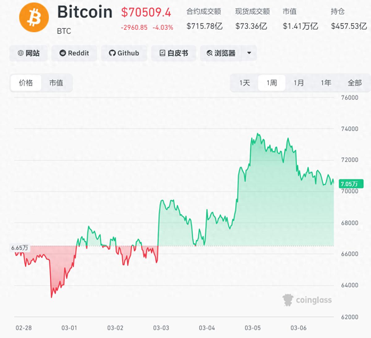 拷问比特币“数字黄金”成色