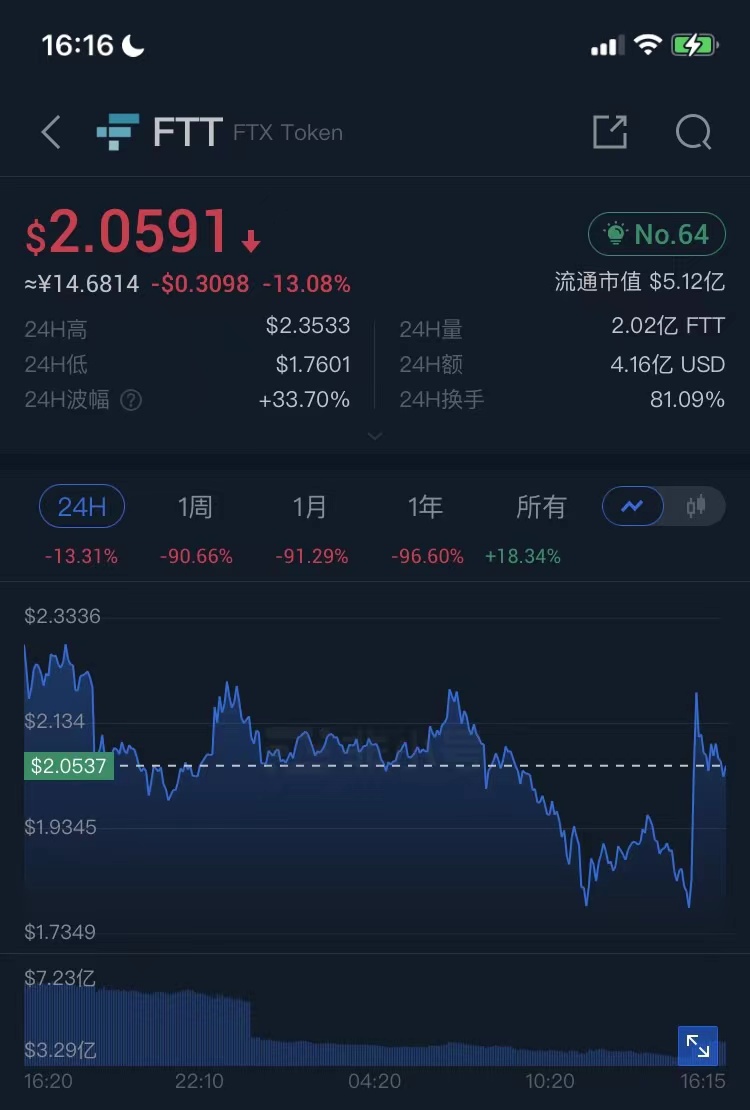 币圈大事件！FTX宣布破产，将引发哪些连锁反应？
