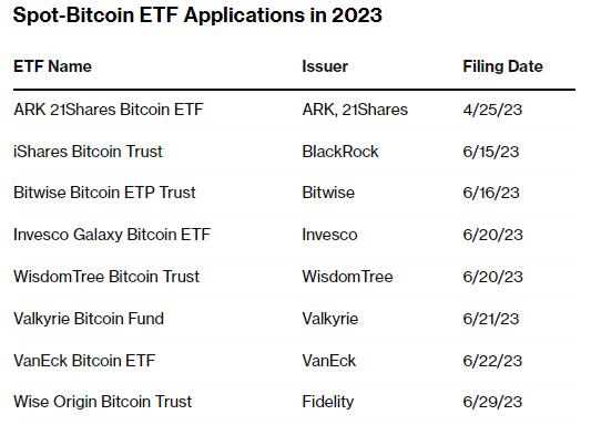 贝莱德、富达等大型金融机构入局 比特币现货ETF要来了？