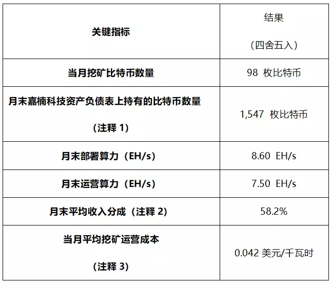 嘉楠科技2025年8月比特币挖矿运营数据_比特币如何挖矿_嘉楠科技比特币储备及总算力情况