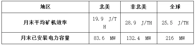 比特币如何挖矿_嘉楠科技比特币储备及总算力情况_嘉楠科技2025年8月比特币挖矿运营数据
