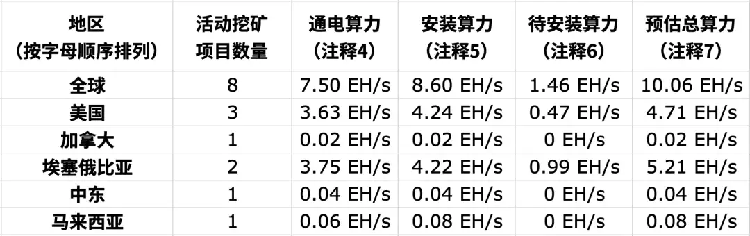 嘉楠科技2025年8月比特币挖矿运营数据_嘉楠科技比特币储备及总算力情况_比特币如何挖矿