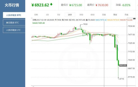 火币网暂停比特币和莱特币提现业务_火币网被央行约谈后整顿_莱特币跑路了吗