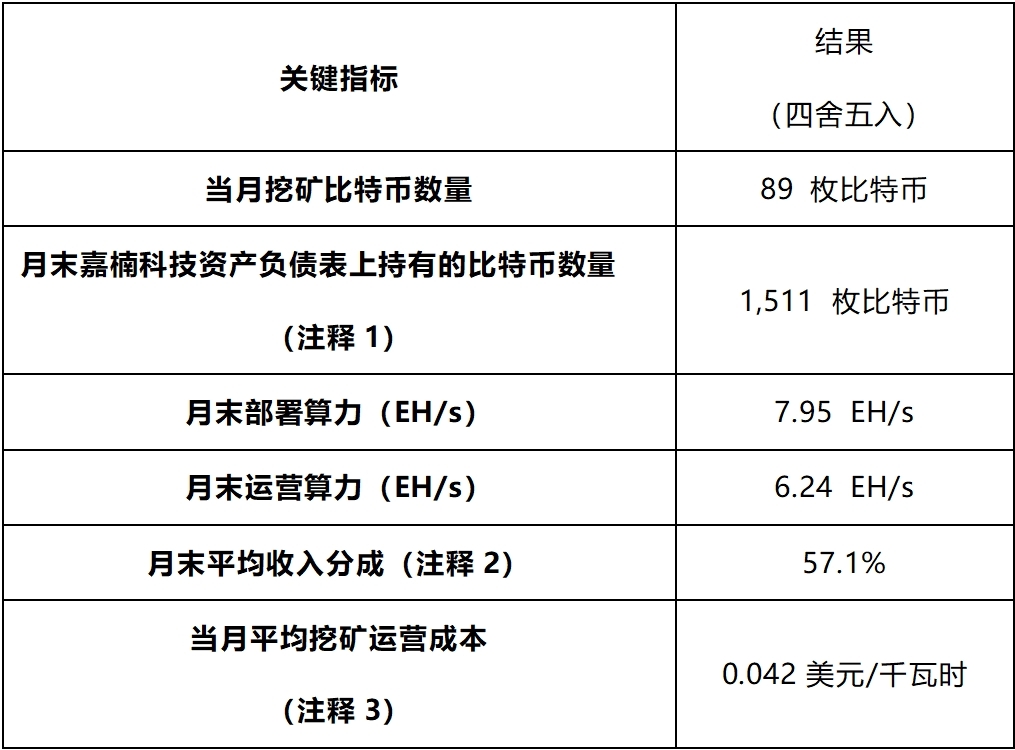 嘉楠科技公布2025年7月比特币产量及挖矿业务更新
