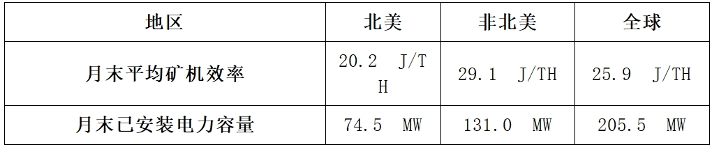 嘉楠科技公布2025年7月比特币产量及挖矿业务更新