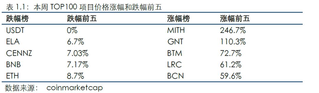 区块链行业周报（第六期）