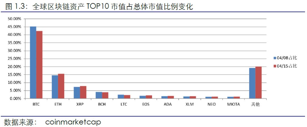 区块链行业周报（第六期）