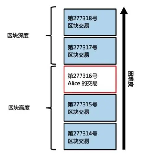 区块链技术的起源_比特币 挖矿 原理_比特币与区块链的关系