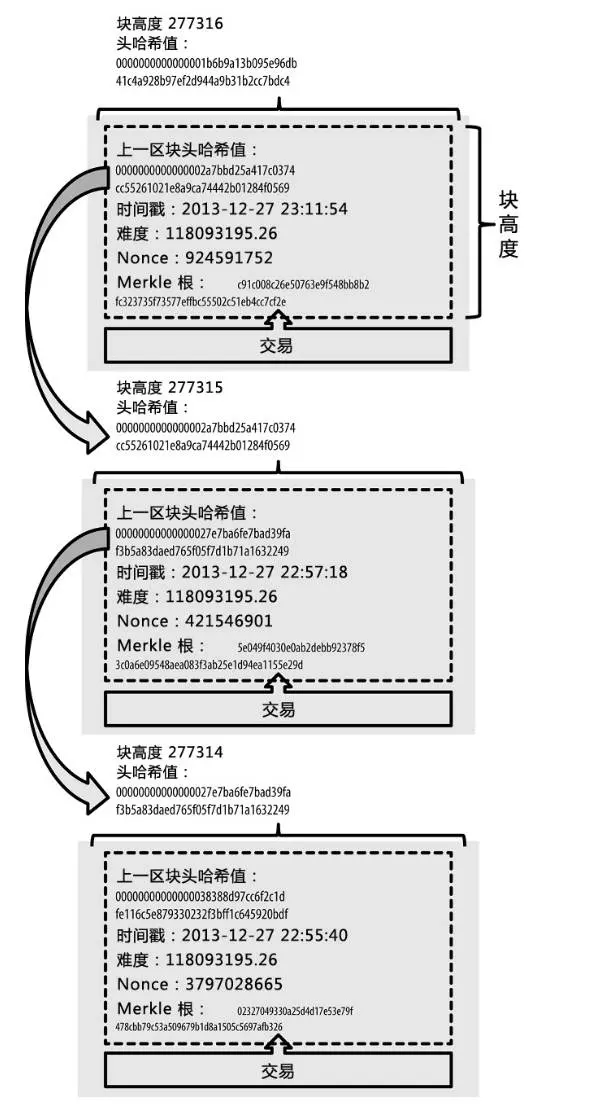 区块链技术的起源_比特币 挖矿 原理_比特币与区块链的关系