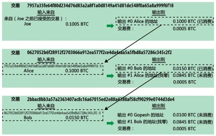 区块链技术的起源_比特币 挖矿 原理_比特币与区块链的关系