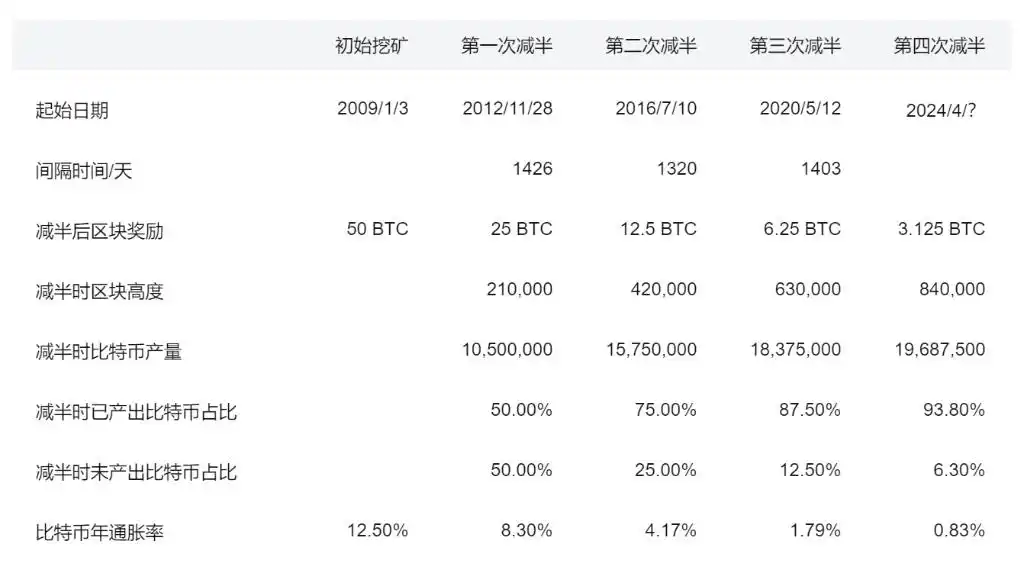 比特币减半对价格的影响_比特币减半_比特币 挖矿 回报