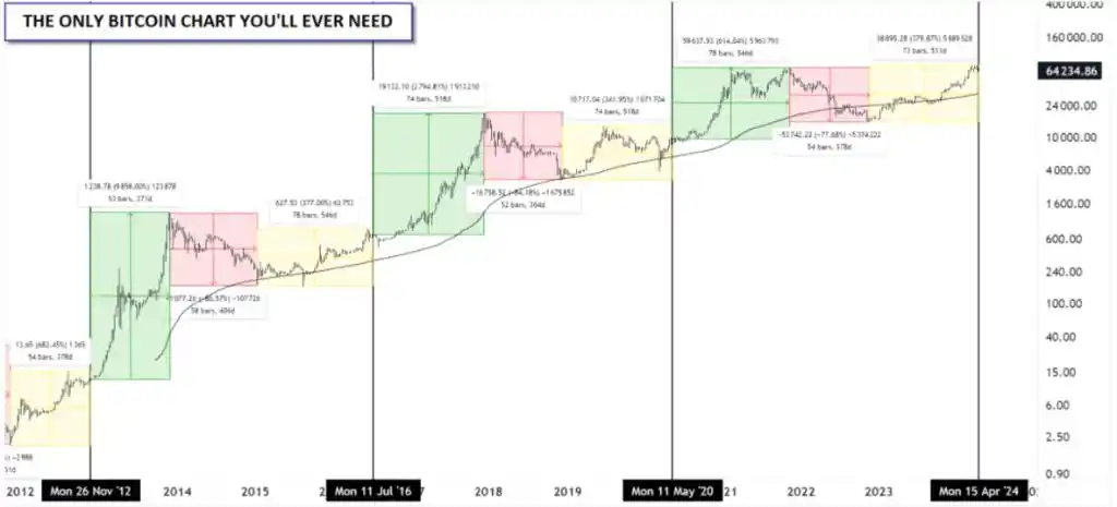 比特币 挖矿 回报_比特币减半对价格的影响_比特币减半