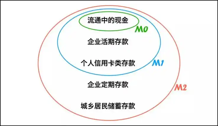 M0M1M2货币分类_M1M2经济活力分析_m1货币 m2货币