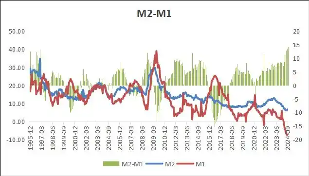 m1货币 m2货币_M1M2经济活力分析_M0M1M2货币分类