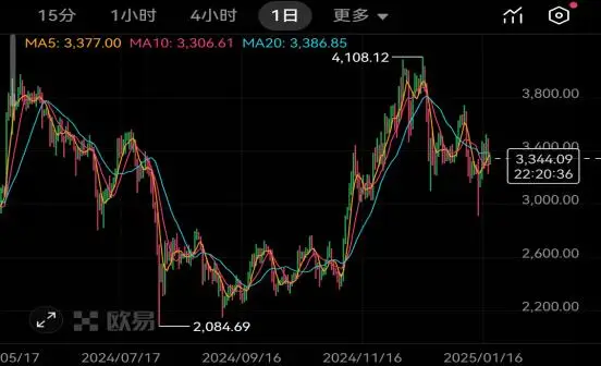 2025年1月19日以太坊ETH价格_欧易okx未来发展趋势_以太坊ETH历史价格走势