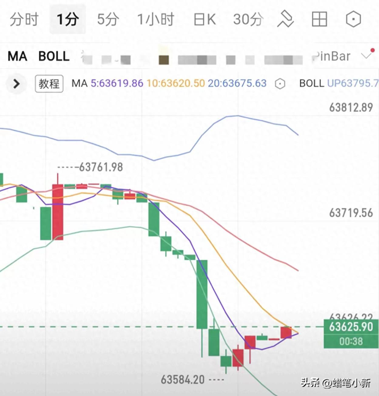 6万人爆仓1.34亿美元!比特币这波反弹,我看到了3个危险信号