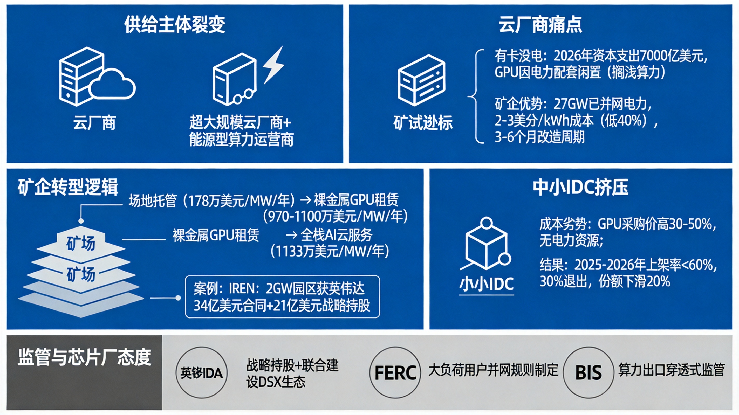 比特币矿企27GW电力切入AI,全球算力供给会裂变为双核心吗