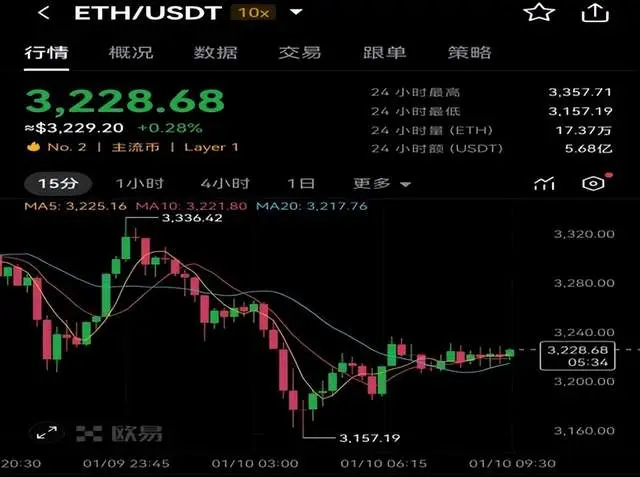 以太坊ETH最新价格走势_以太坊ETH历史价格走势图_欧易okx市场行情分析