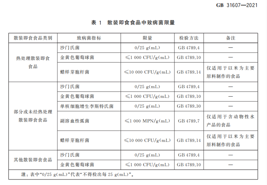 《食品安全国家标准 散装即食食品中致病菌限量》(GB 31607-2021)解读