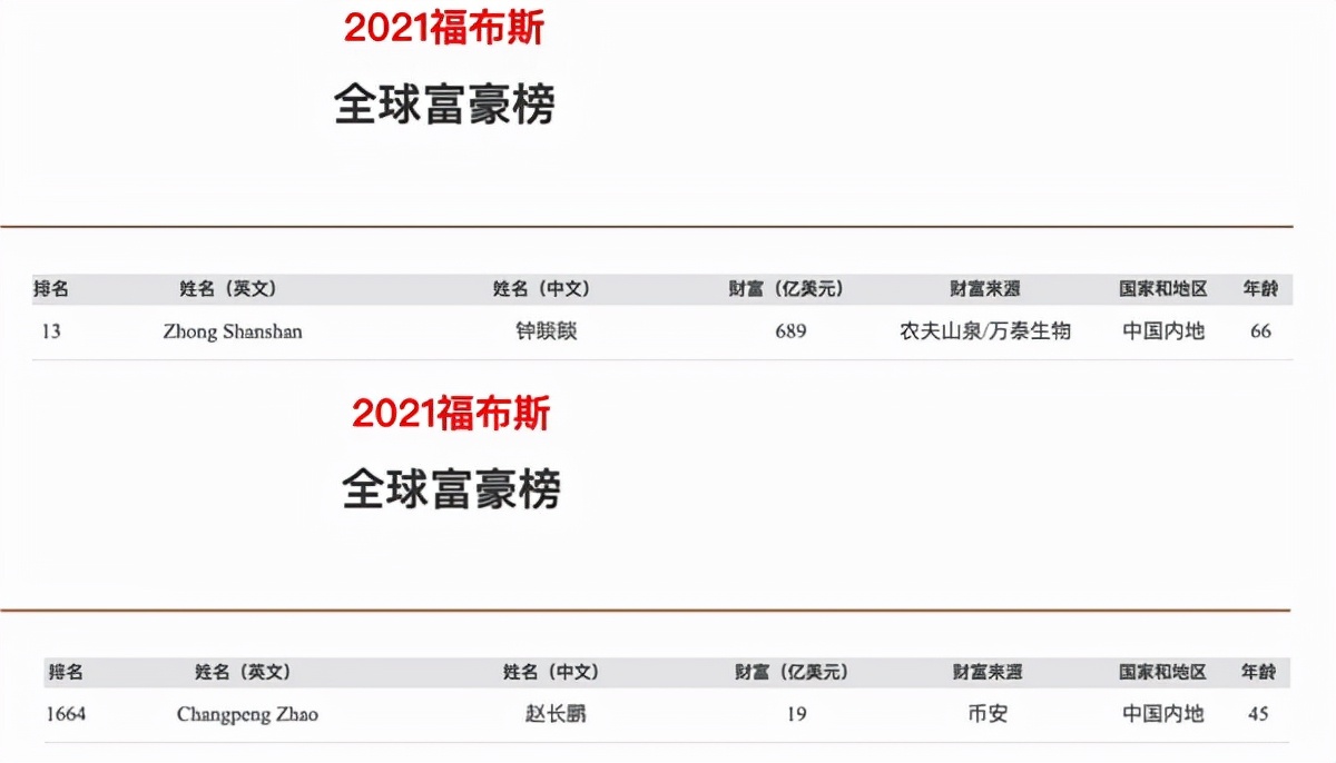 币安赵长鹏新晋华人首富，不料虚拟货币闪崩，身家蒸发超100亿！