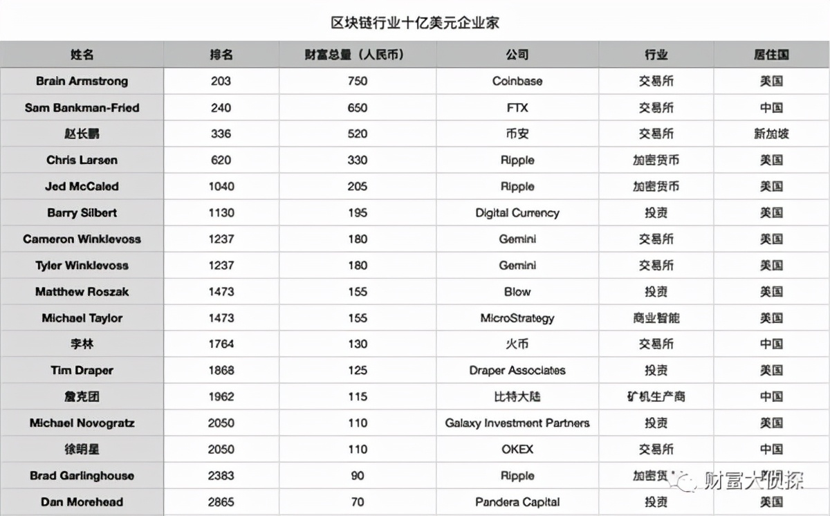 币安赵长鹏新晋华人首富，不料虚拟货币闪崩，身家蒸发超100亿！