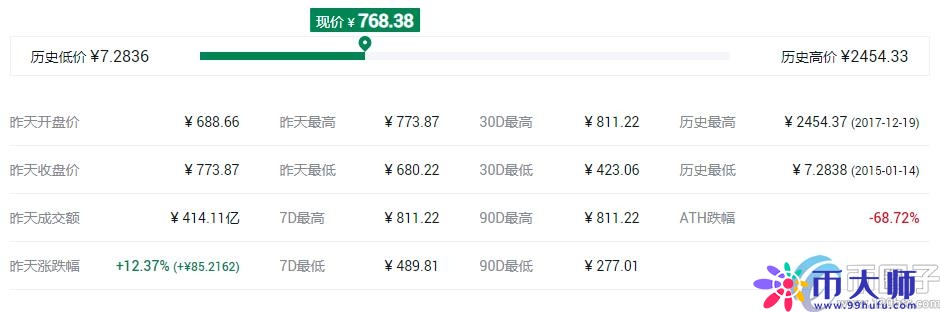 一个莱特币值多少人民币?莱特币今日价格行情