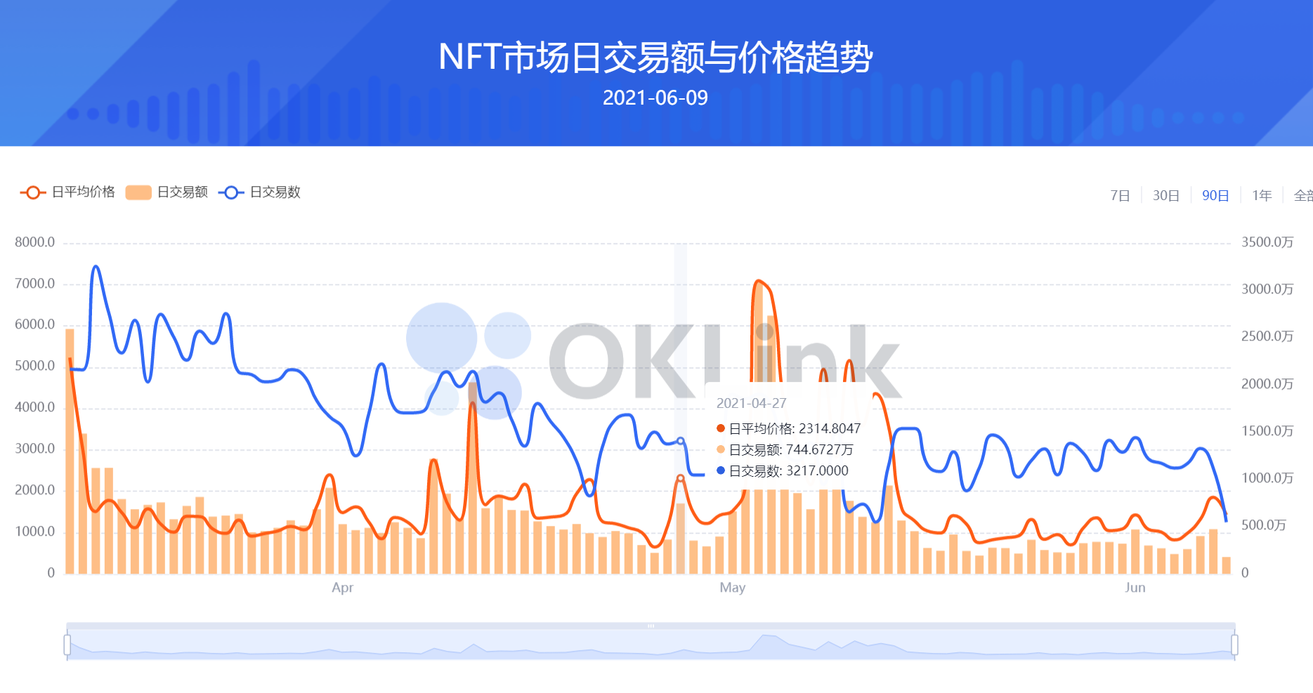 NFT热度空前 欧科云链OKLink推NFT板块助力行业发展