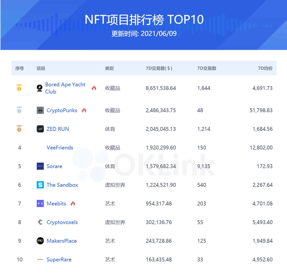 NFT热度空前 欧科云链OKLink推NFT板块助力行业发展