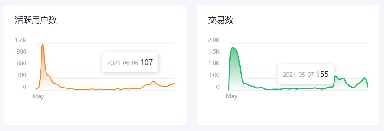 NFT热度空前 欧科云链OKLink推NFT板块助力行业发展