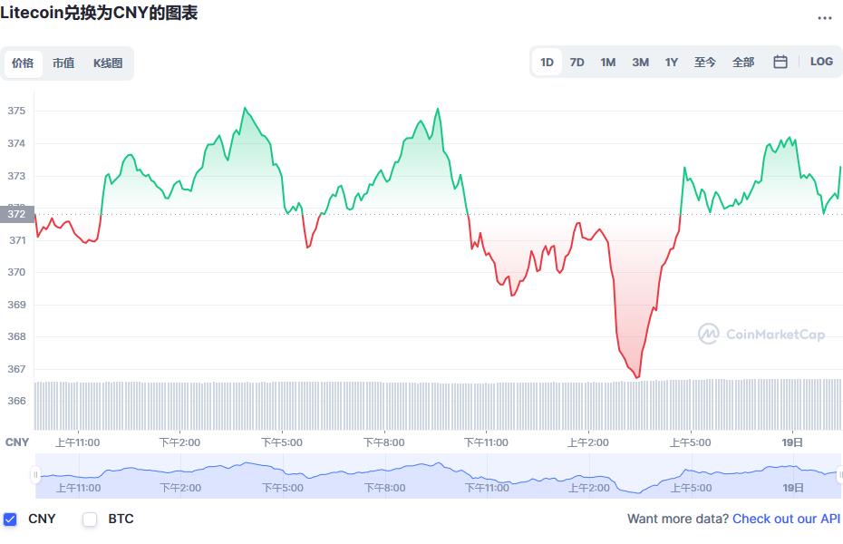 莱特币今日价格 莱特币最新价格2022多少钱