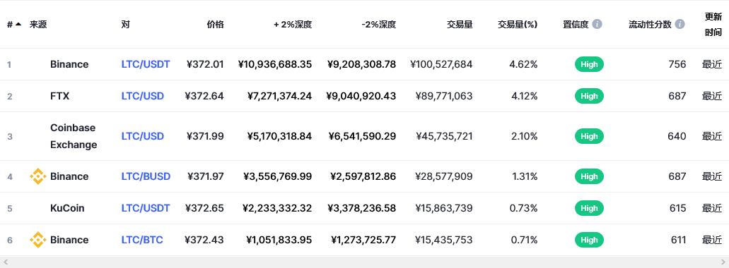 莱特币今日价格 莱特币最新价格2022多少钱