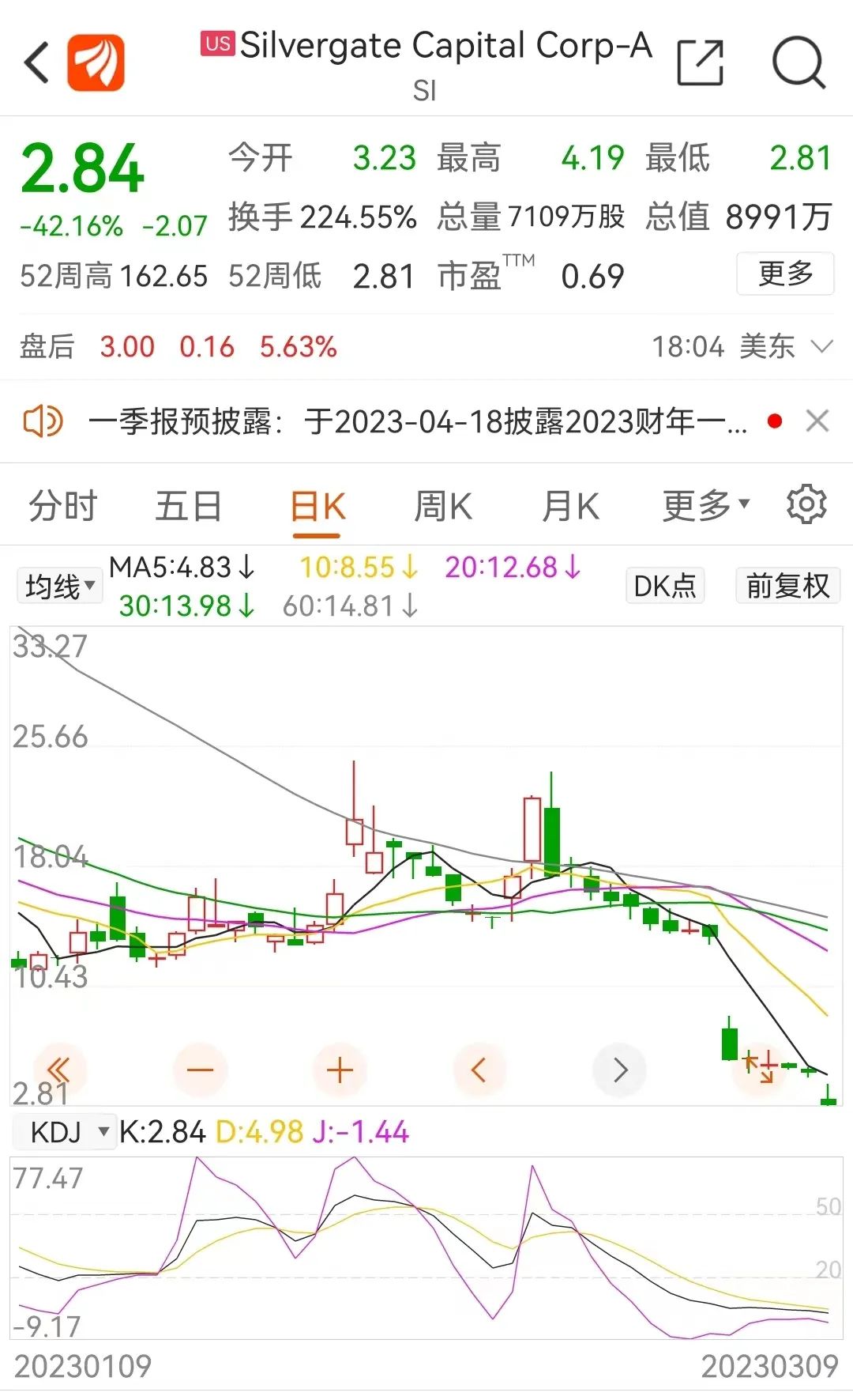 深夜爆雷!狂泻42%,800亿巨头宣布:停止营业!银行股也崩了,美联储严厉警告!美国农业部罕见预警
