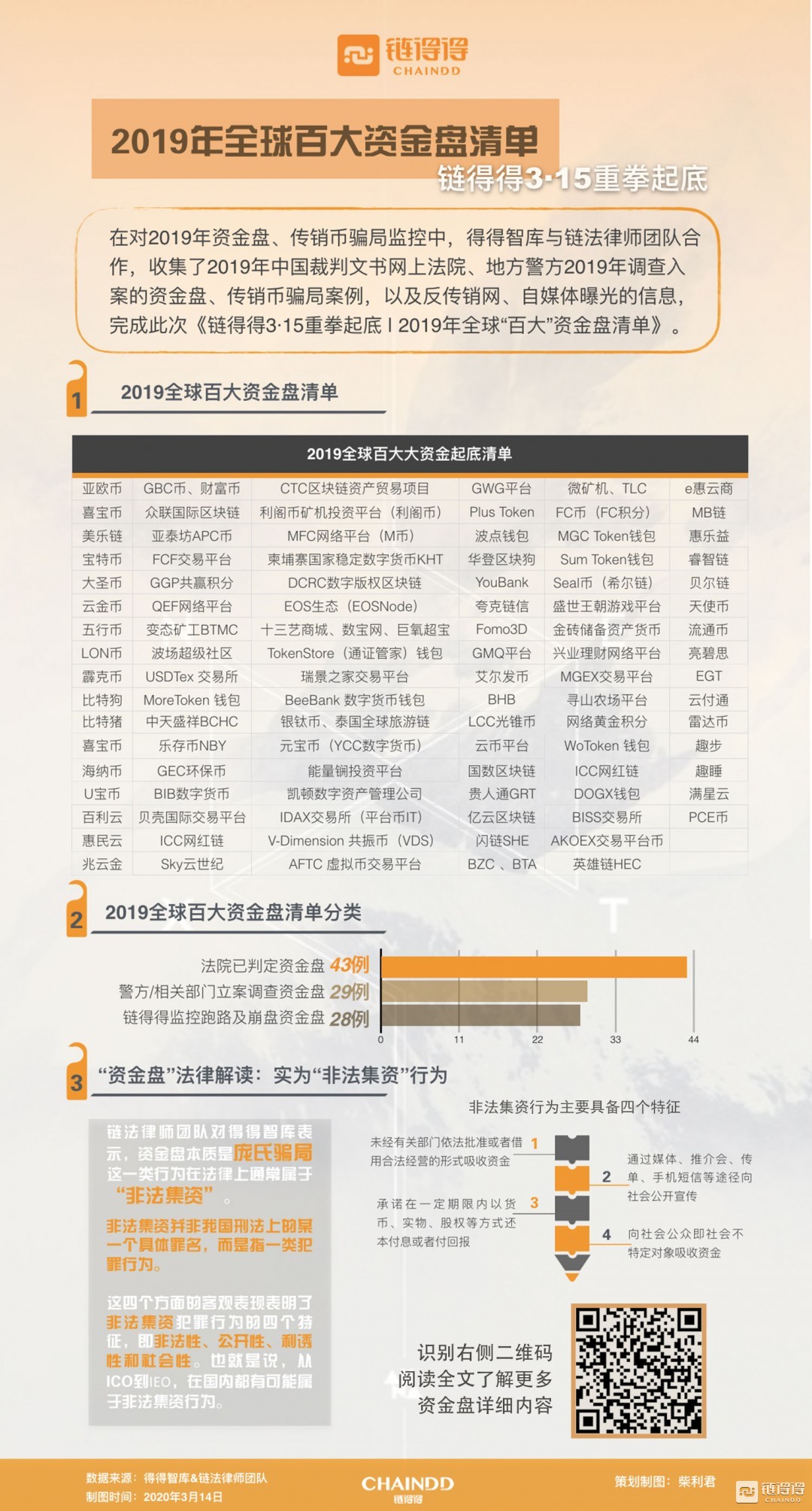「链得得3·15重拳起底」2019年全球“百大”资金盘清单