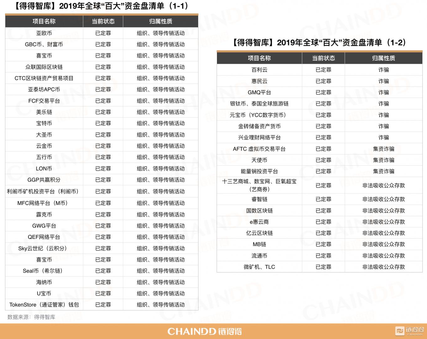「链得得3·15重拳起底」2019年全球“百大”资金盘清单