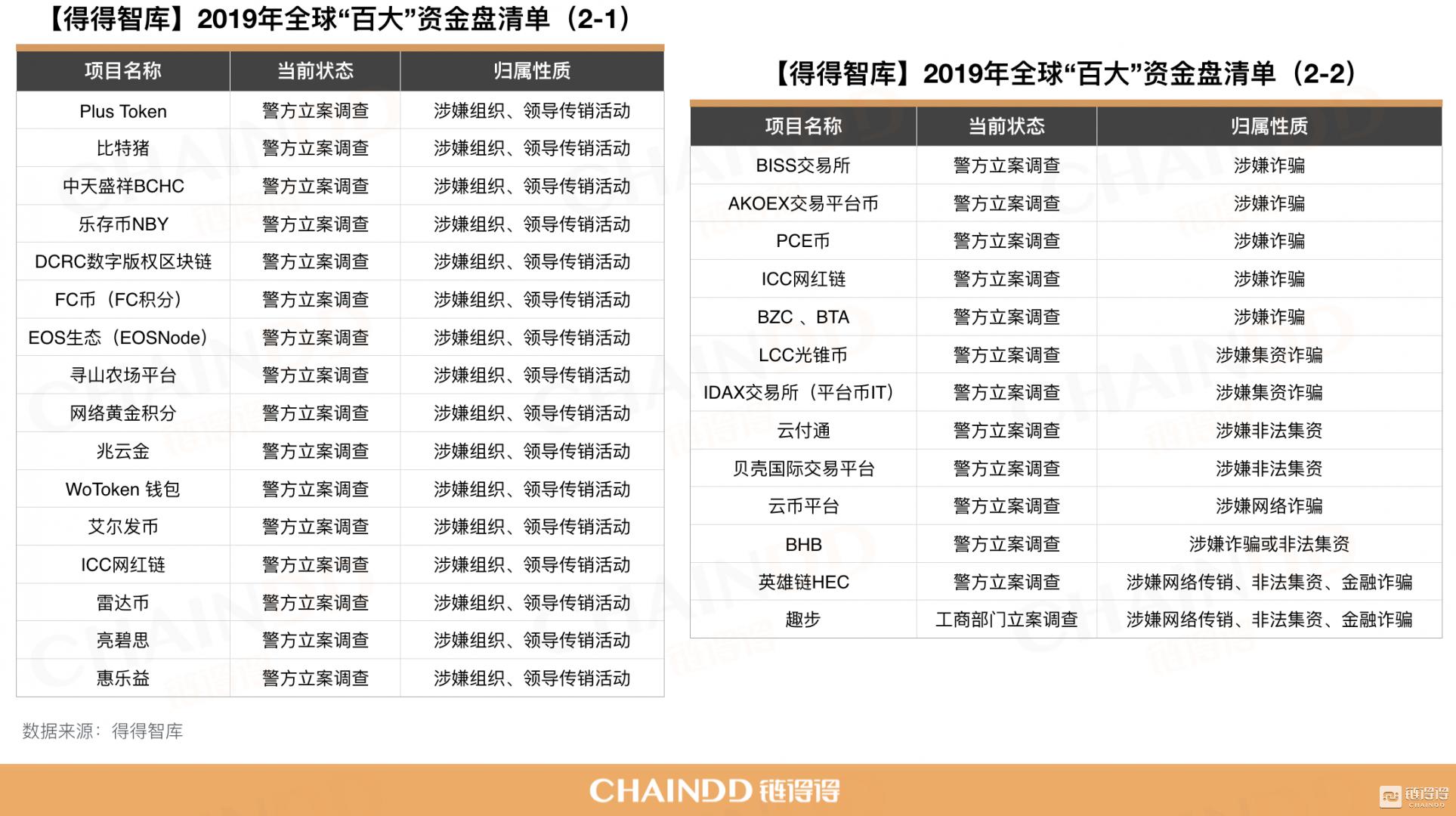 「链得得3·15重拳起底」2019年全球“百大”资金盘清单