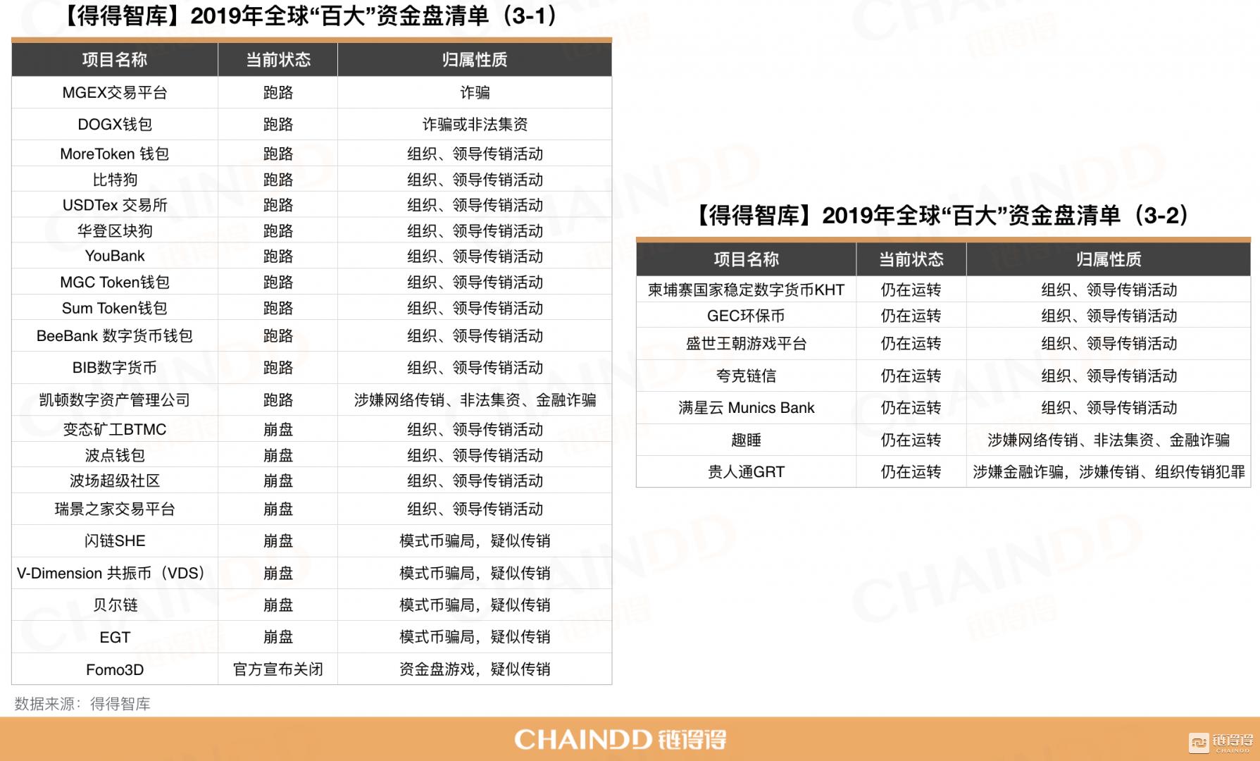 「链得得3·15重拳起底」2019年全球“百大”资金盘清单