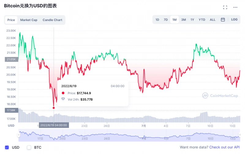 近一个月比特币走势_克拉币跑路了_三箭资本破产