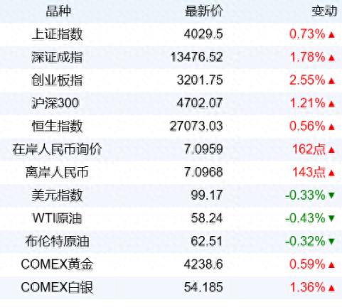 新华财经晚报：10月末广义货币（M2)增长8.2%
