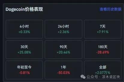 DOGE本周涨8%,跑赢BTC和ETH——狗币硬起来了