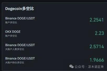 DOGE本周涨8%,跑赢BTC和ETH——狗币硬起来了