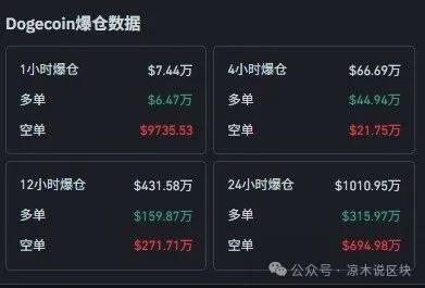 DOGE本周涨8%,跑赢BTC和ETH——狗币硬起来了