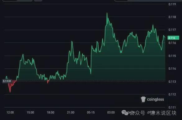 DOGE本周涨8%,跑赢BTC和ETH——狗币硬起来了