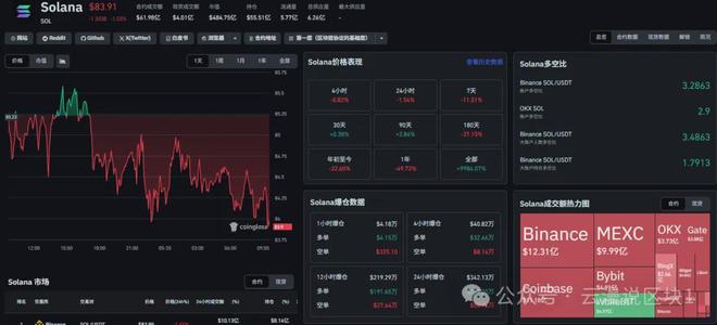 520不送花,送点位|BTC、ETH、SOL、DOGE、黄金一图看懂