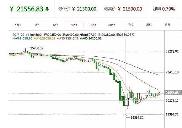 比特币中国宣布将停止所有数字资产平台交易！